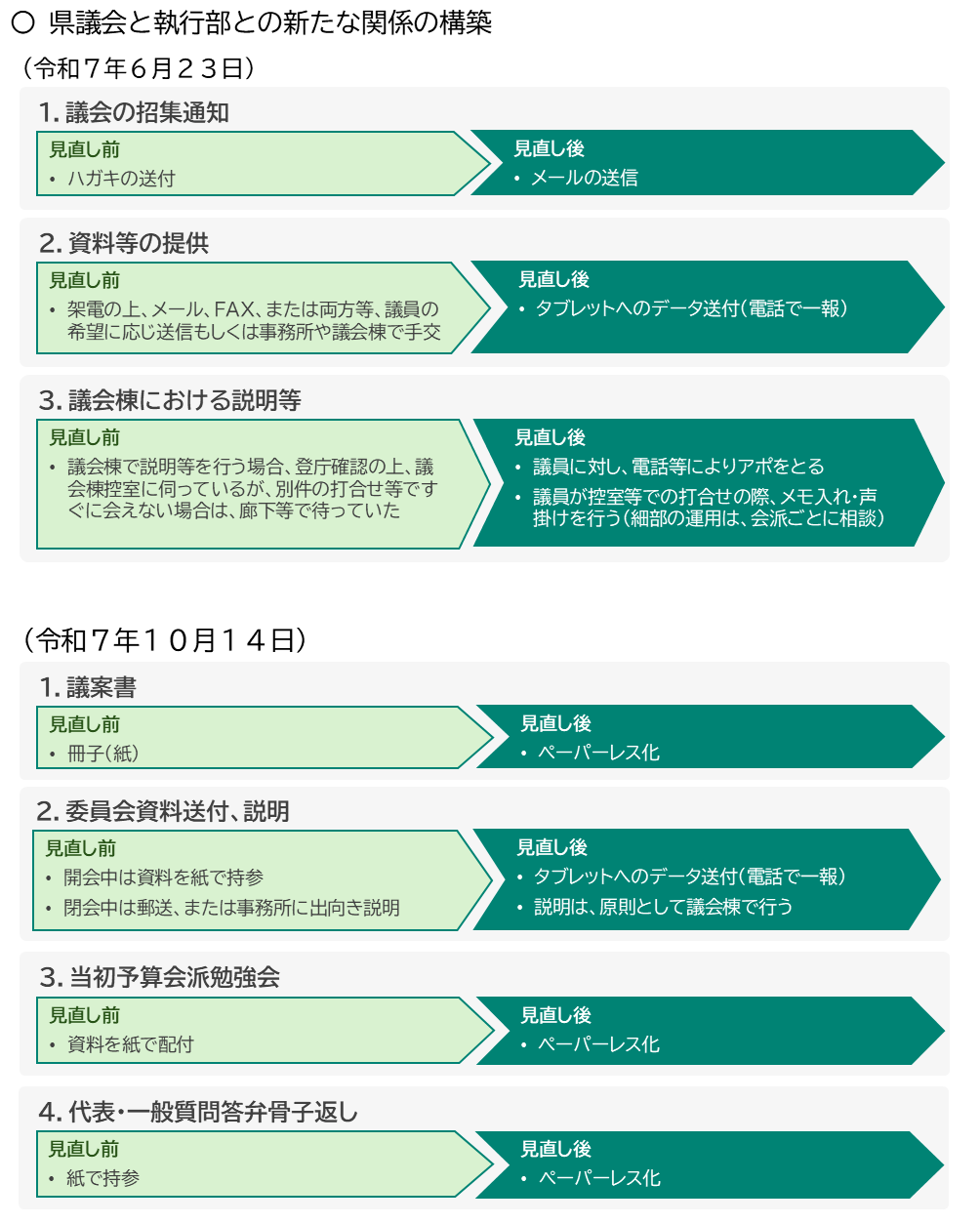 執行部と議会の間における慣行見直し事項９