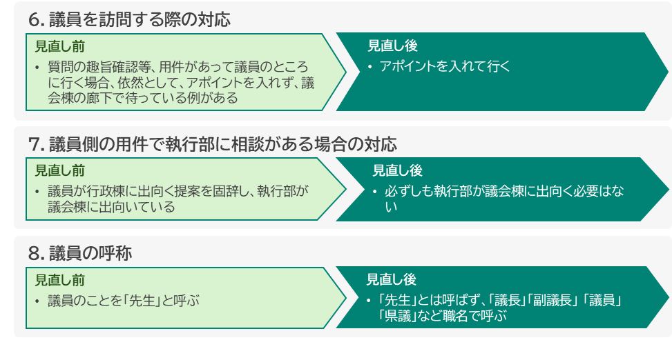 執行部と議会の間における慣行見直し事項２