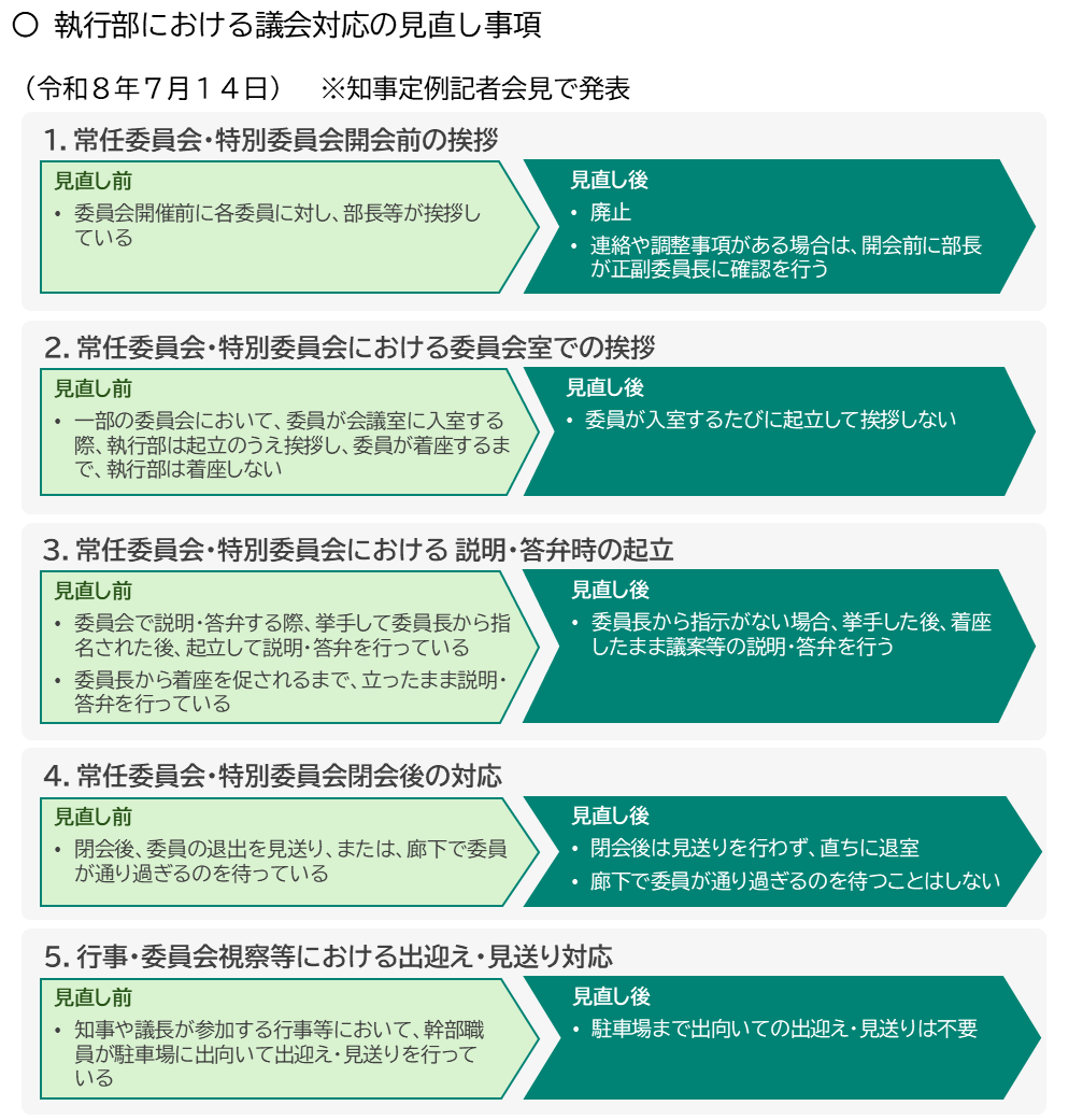 執行部と議会の間における慣行見直し事項１