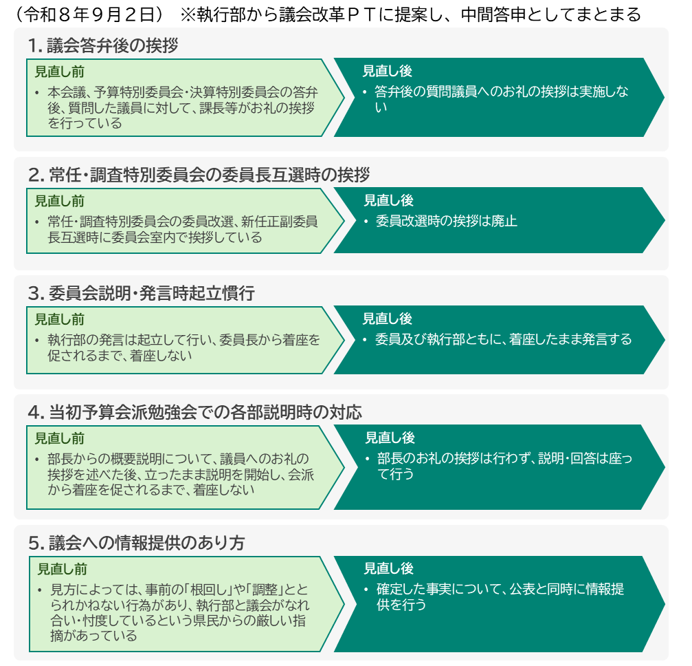 執行部と議会の間における慣行見直し事項５