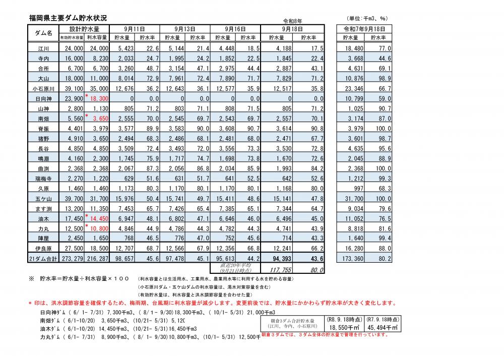 令和8年9月18日福岡県主要ダム貯水状況一覧表(視覚に障がいのある方はPDFファイルをご確認ください)