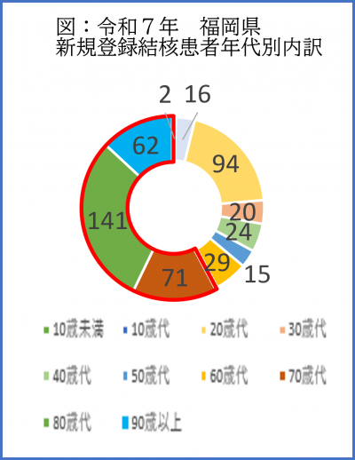 令和7年福岡県新規登録結核患者年代別内訳