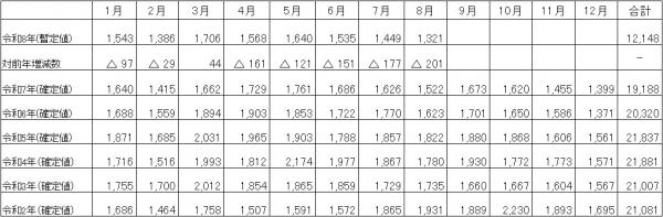 月別の自殺者数の推移の表(全国)
