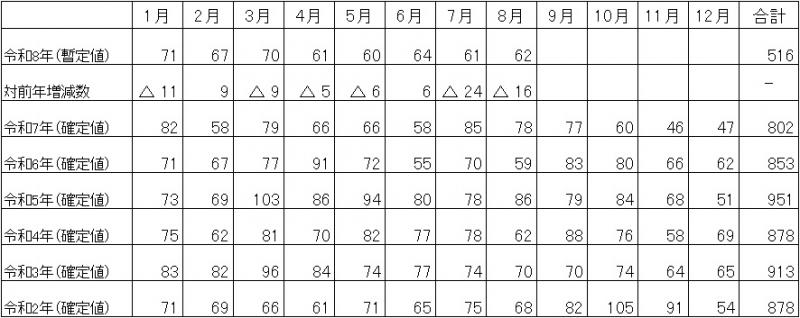 月別の自殺者数の推移の表(福岡県)