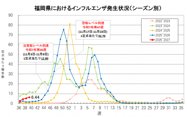 福岡県におけるインフルエンザ発生状況(第39週)