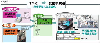 来店実績と出社データから分析した食事提供プログラム