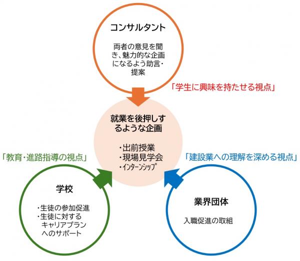 建設産業の体験型プログラム実施支援イメージ