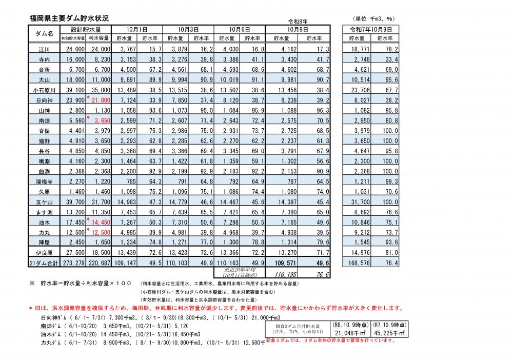 令和8年10月9日福岡県主要ダム貯水状況一覧表（視覚に障がいのある方はPDFファイルをご確認ください）