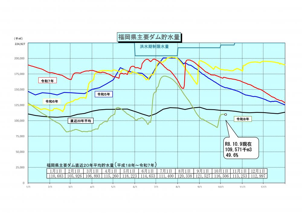 令和8年10月9日福岡県主要ダム貯水量グラフ
