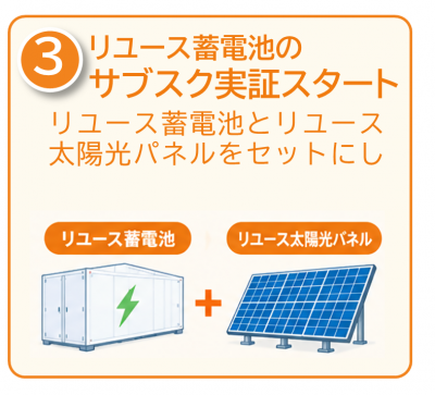 リユース蓄電池のサブスク実証スタート