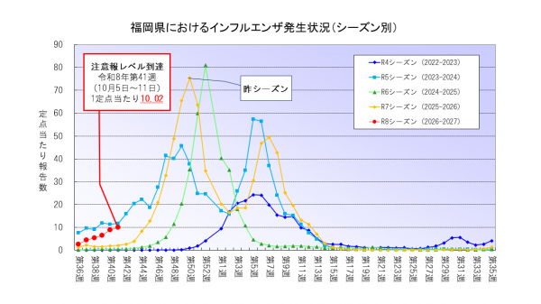 インフルエンザ注意報