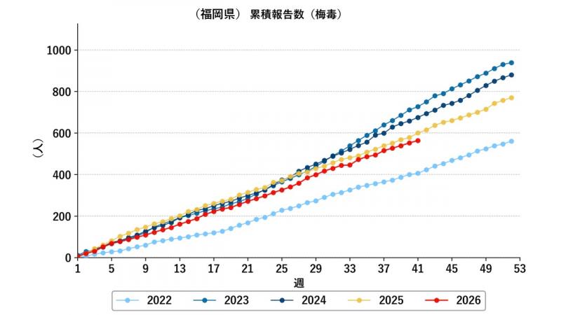 梅毒グラフ
