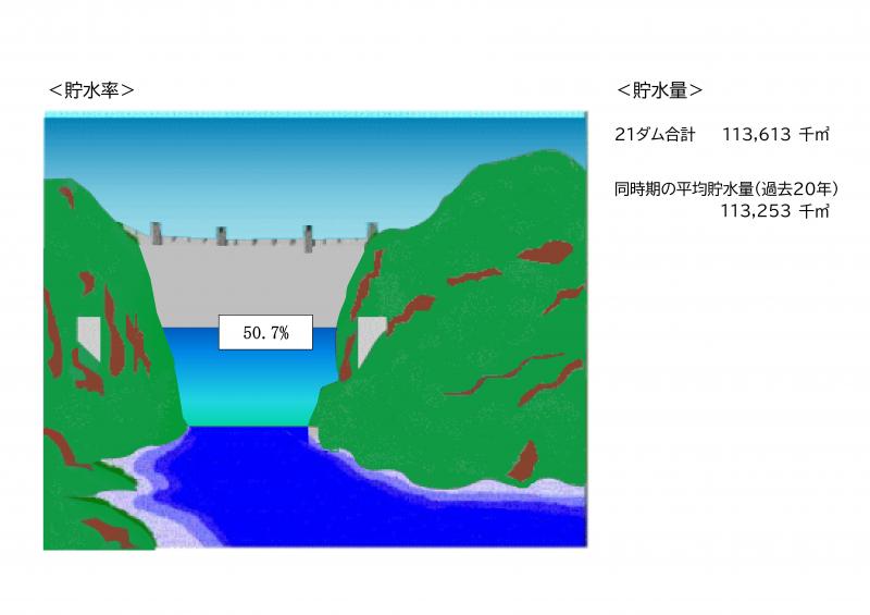 令和8年10月30日午前9時現在の貯水率は50.7%、貯水量は113,613千立方メートル