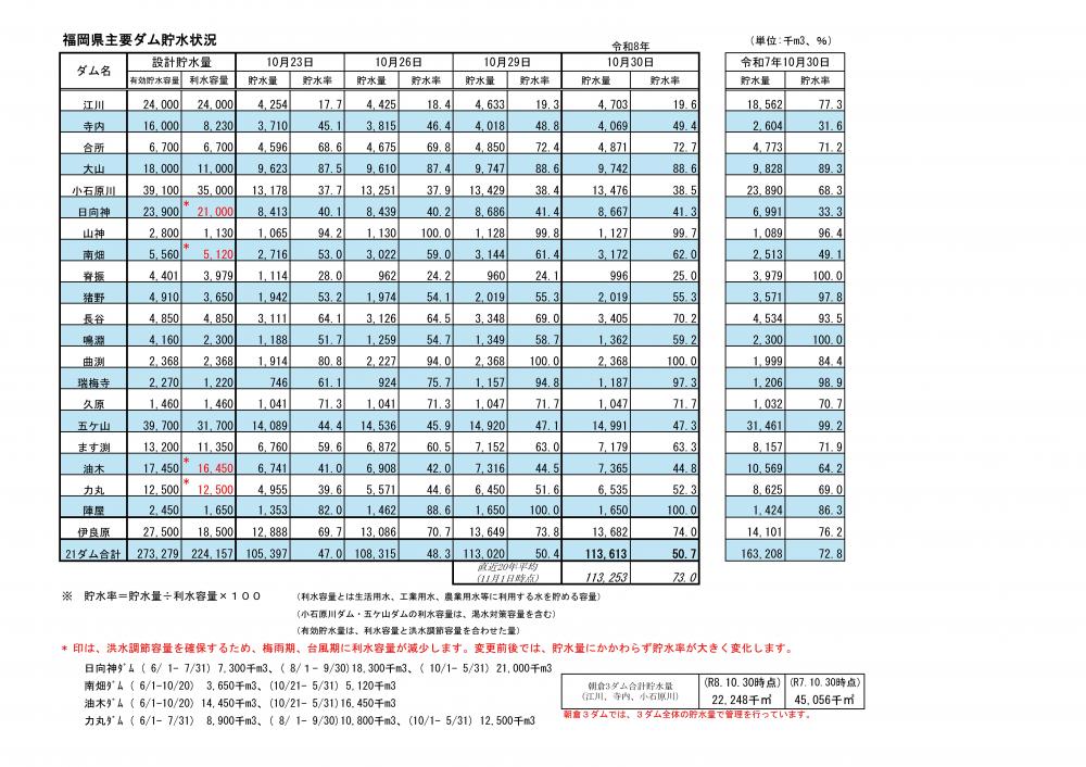 令和8年10月30日福岡県主要ダム貯水状況一覧表(視覚に障がいのある方はPDFファイルをご確認ください)