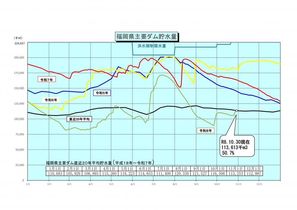 令和8年10月30日福岡県主要ダム貯水量グラフ