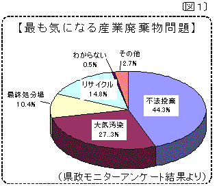 最も気になる産業廃棄物問題