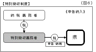 特別徴収制度