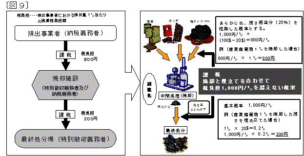 税率調整