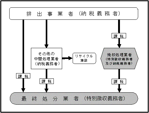 資源循環促進税（仮称）の概要図