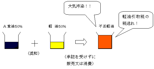 承認を受けずに販売又は消費