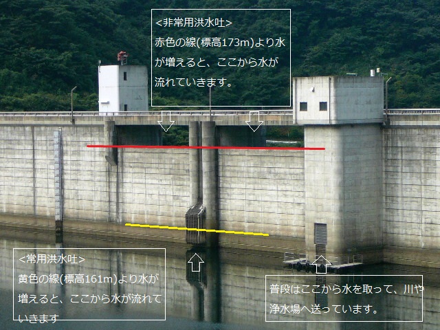 ダム本体の仕組みを紹介している写真です。