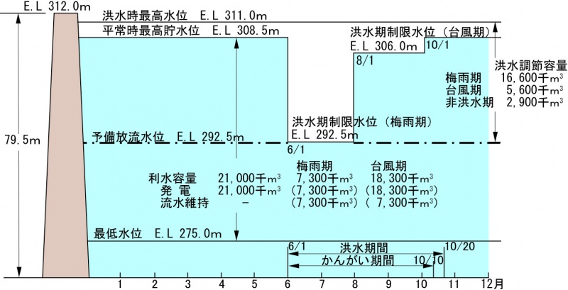 日向神ダムの貯水池容量配分図を載せています