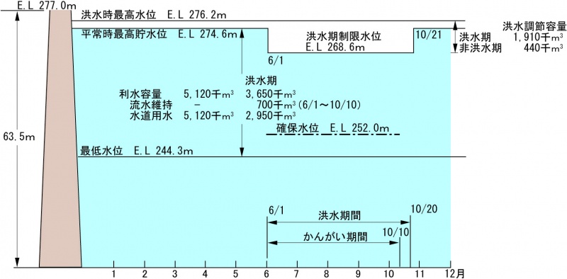 南畑ダムの貯水池容量配分図を載せています