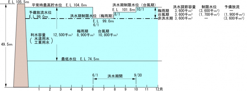 力丸ダムの貯水池容量配分図を載せています