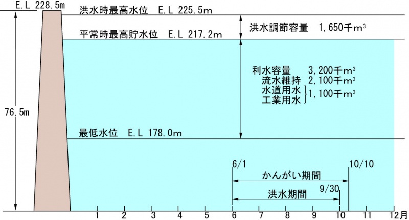 犬鳴ダムの貯水池容量配分図を載せています