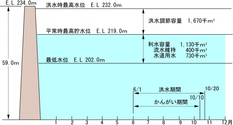 山神ダムの貯水池容量配分図を載せています