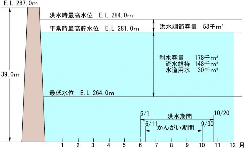 北谷ダムの貯水池容量配分図を載せています