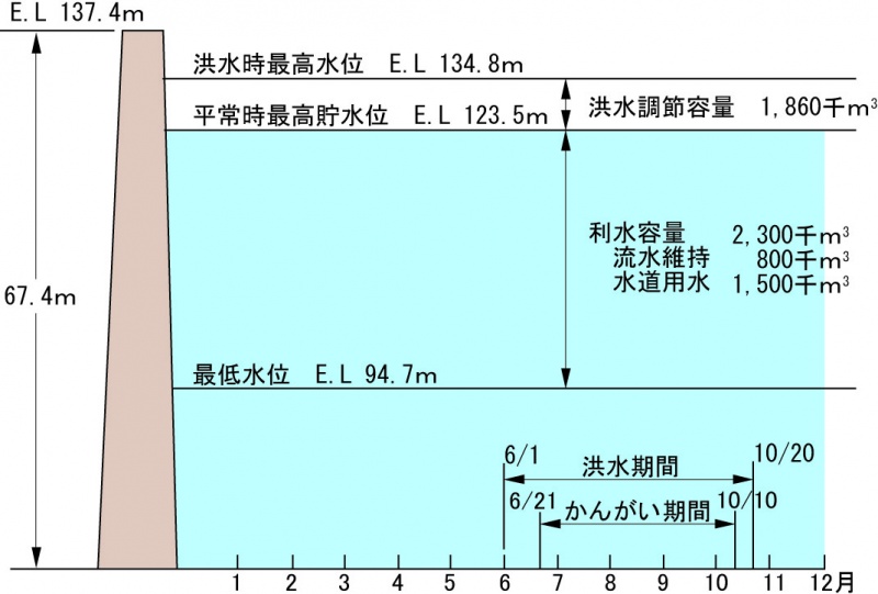 鳴淵ダムの貯水池容量配分図を載せています