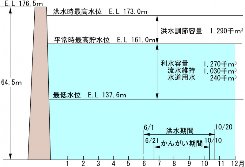 福智山ダムの貯水池容量配分図を載せています