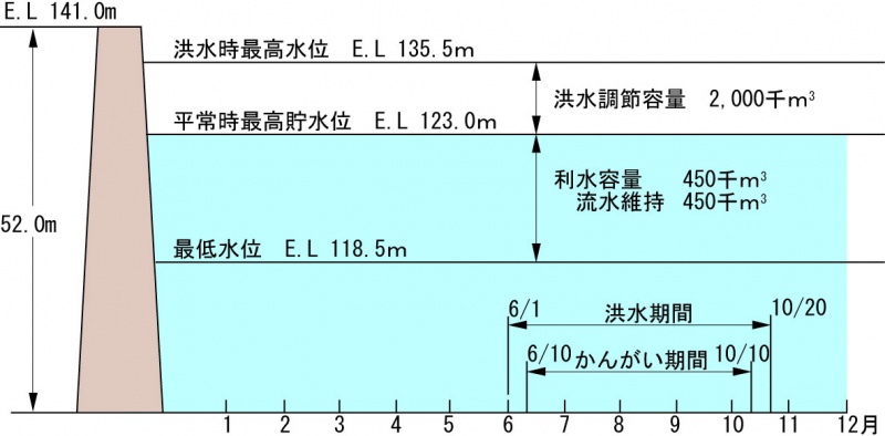 藤波ダムの貯水池容量配分図を載せています