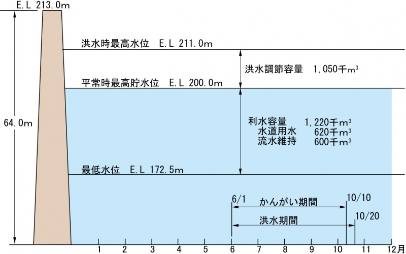 瑞梅寺ダムの貯水池容量配分図を載せています
