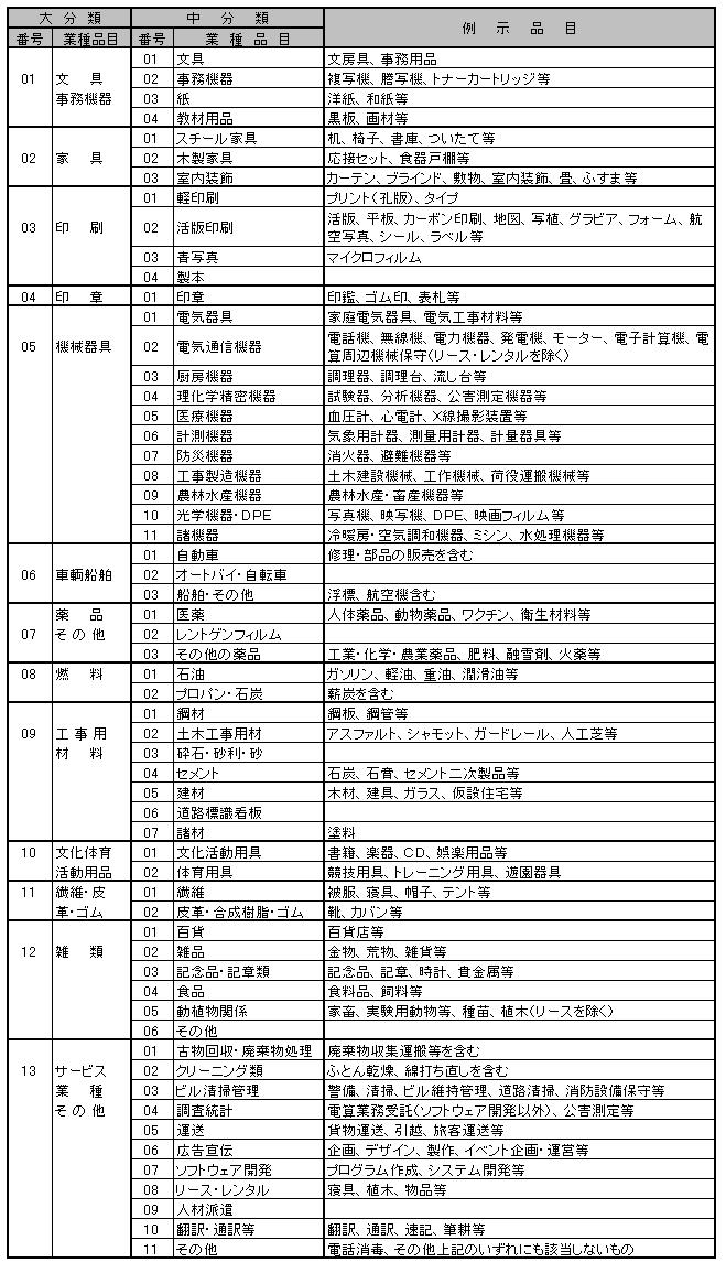 業種品目区分表です