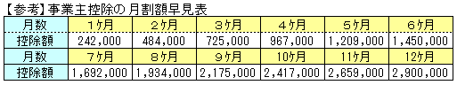 事業税控除額の月割額早見表