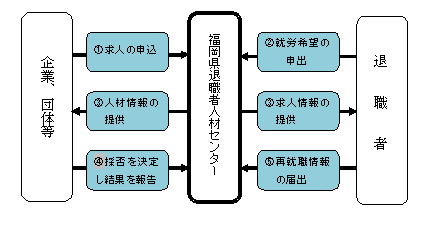 採用までの流れ（フロー図）