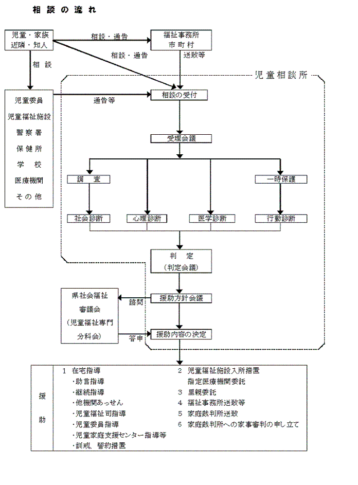 児童相談所　相談の流れ