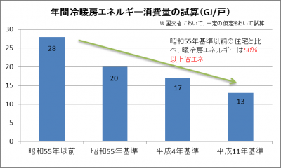 年間冷暖房エネルギー消費量の試算についてのグラフです。