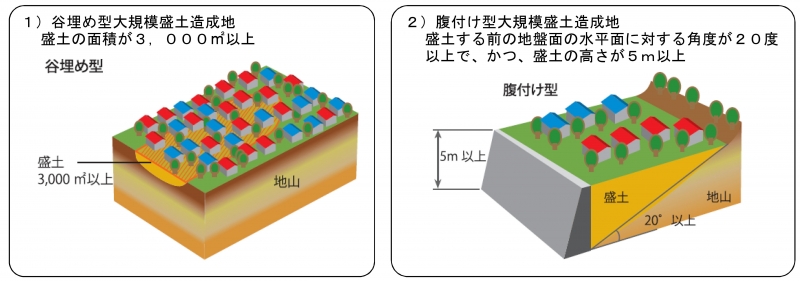 谷埋め型の場合は、盛土の面積が３千平方メートル以上です。腹付け型の場合は、盛土する前の地盤面の水平面に対する角度が２０度以上で、かつ、盛土の高さが５メートル以上です。