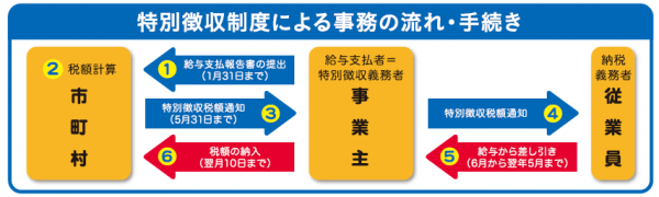 特別徴収制度による事務の流れ・手続き