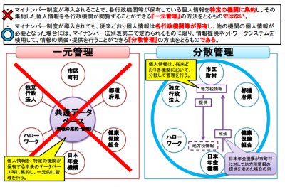 マイナンバー制度における個人情報の管理（分散管理）の画像です