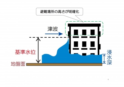 基準水位