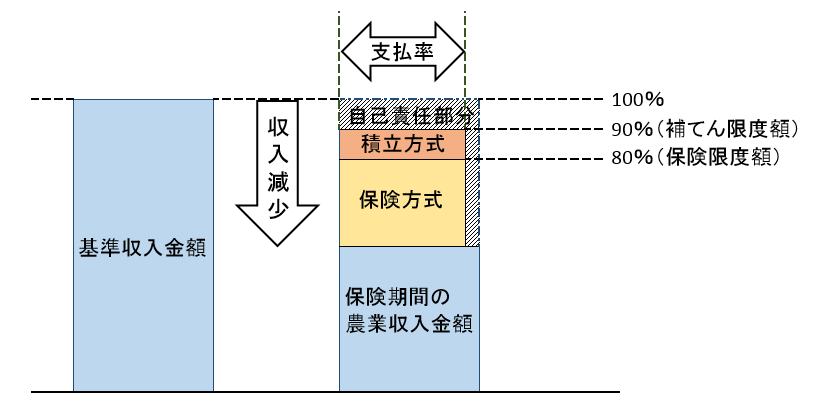 収入保険の保険限度額について、図で説明しています。