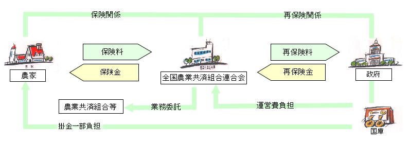 収入保険のしくみについて図で説明しています。