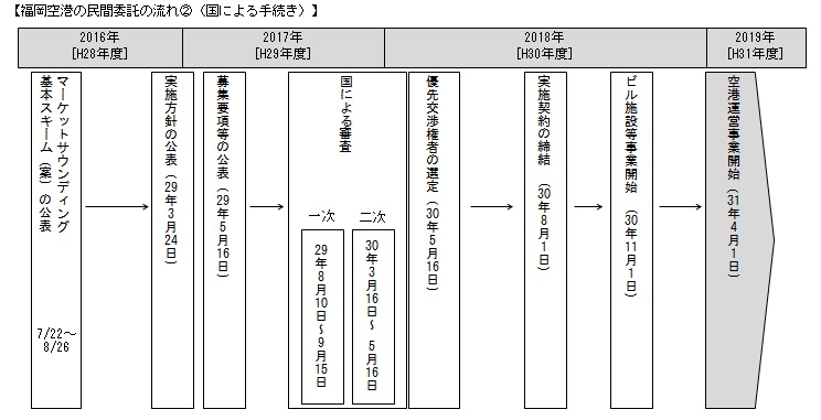 民間委託の流れ