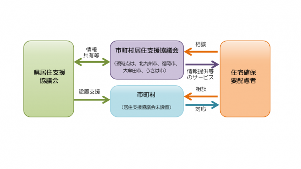 市町村居住支援協議会
