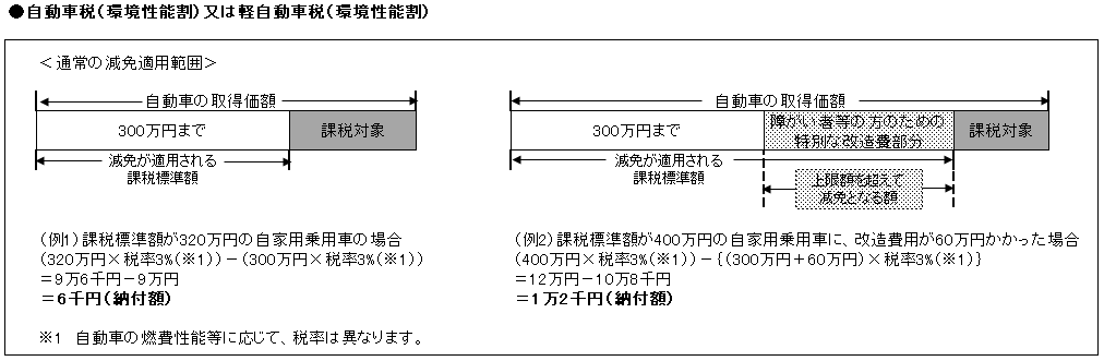 減免額の例（環境性能割）