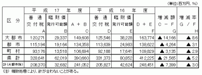 普通交付税及び臨財債発行可能額の画像です